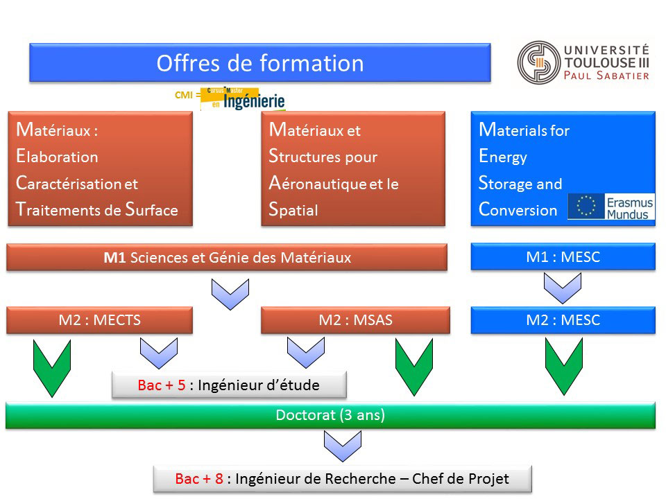 diagramme formation sgm